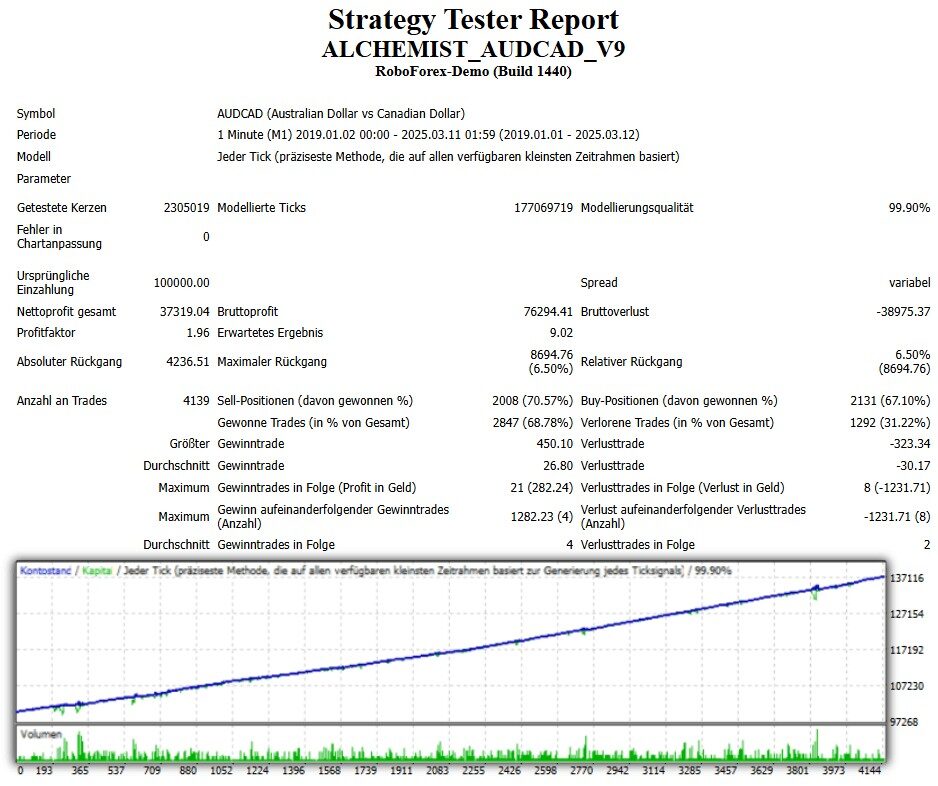AUDCAD strategy tester report