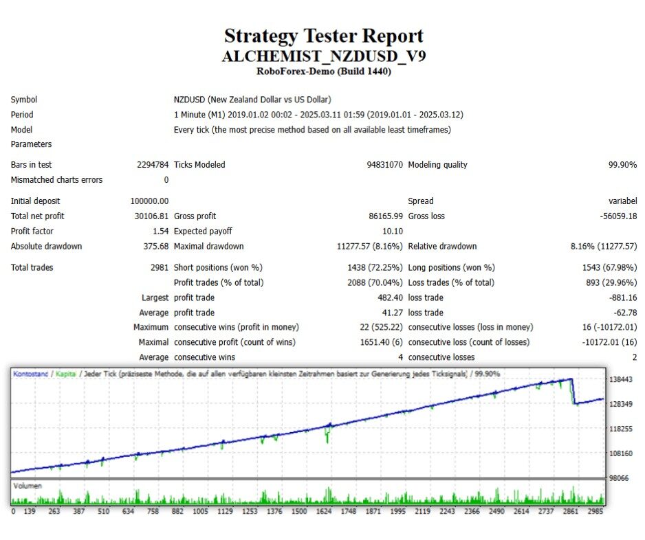 NZDUSD strategy tester report